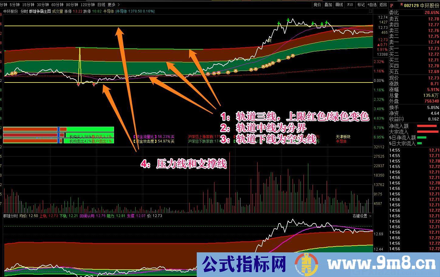 精品优化版指标 群雄争霸分时 通达信分时主图指标 九毛八公式指标网 非原著