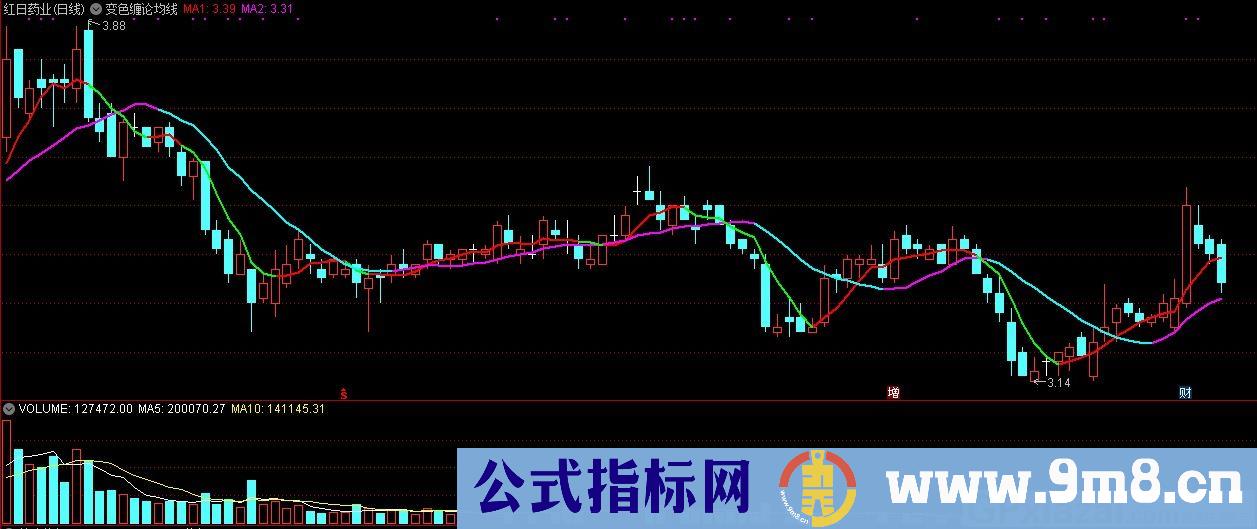 变色缠论均线 通达信主图指标 九毛八公式指标网