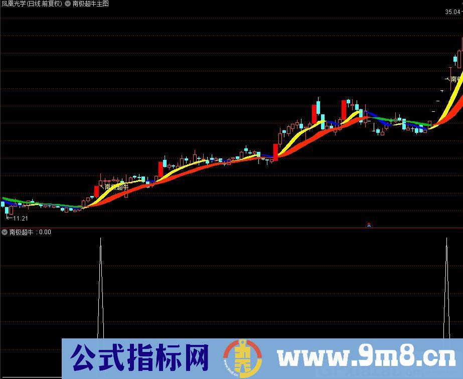 南极超牛全套指标 通达信主图/副图/选股指标 九毛八公式指标网