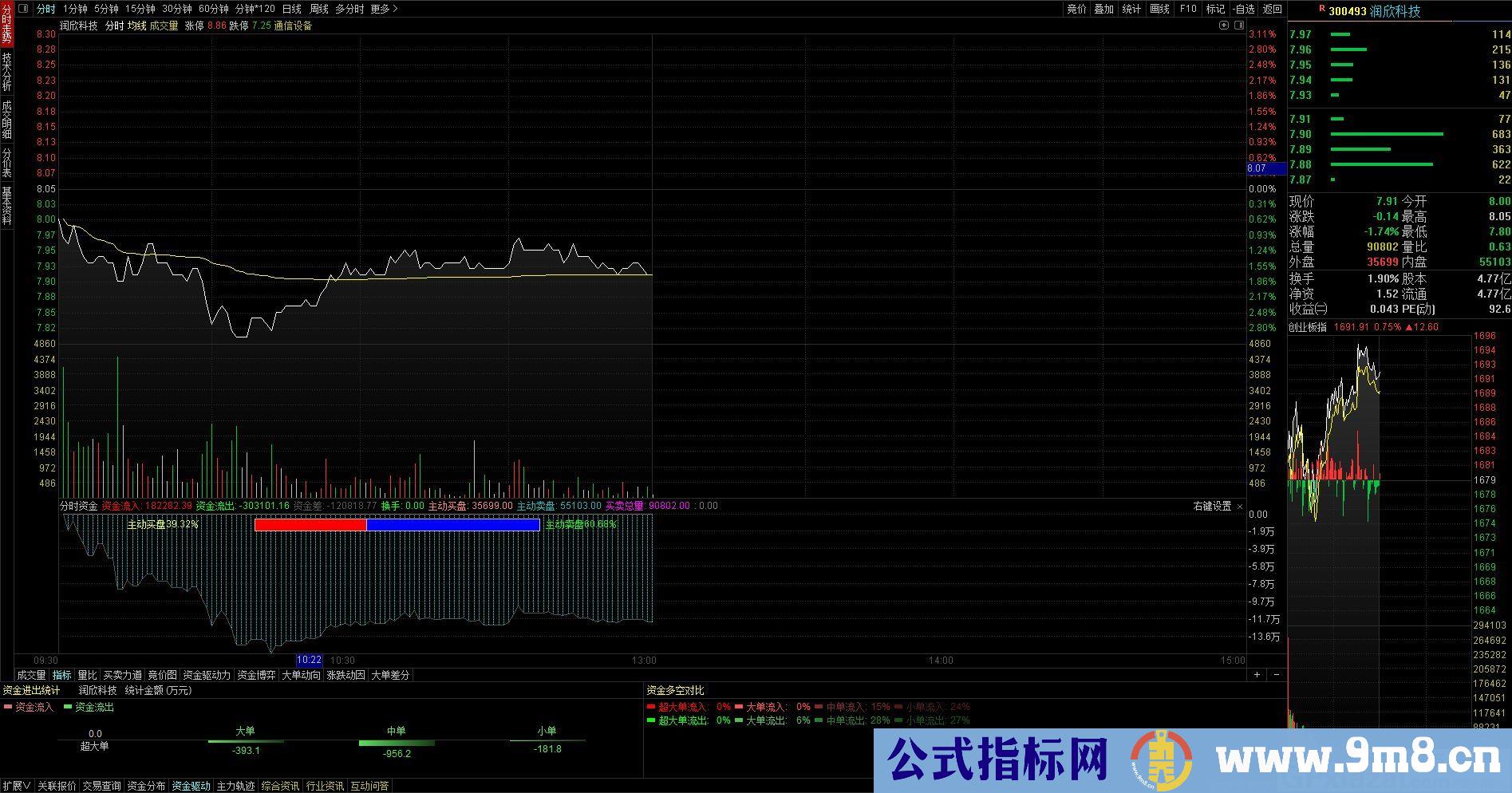 发一个 自己常用的指标 分时副图 【分时资金】 通达信分时副图指标 九毛八公式指标网