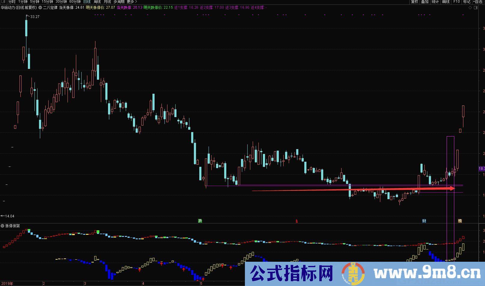 涨停k强支撑看盘 通达信主图指标 九毛八公式指标网