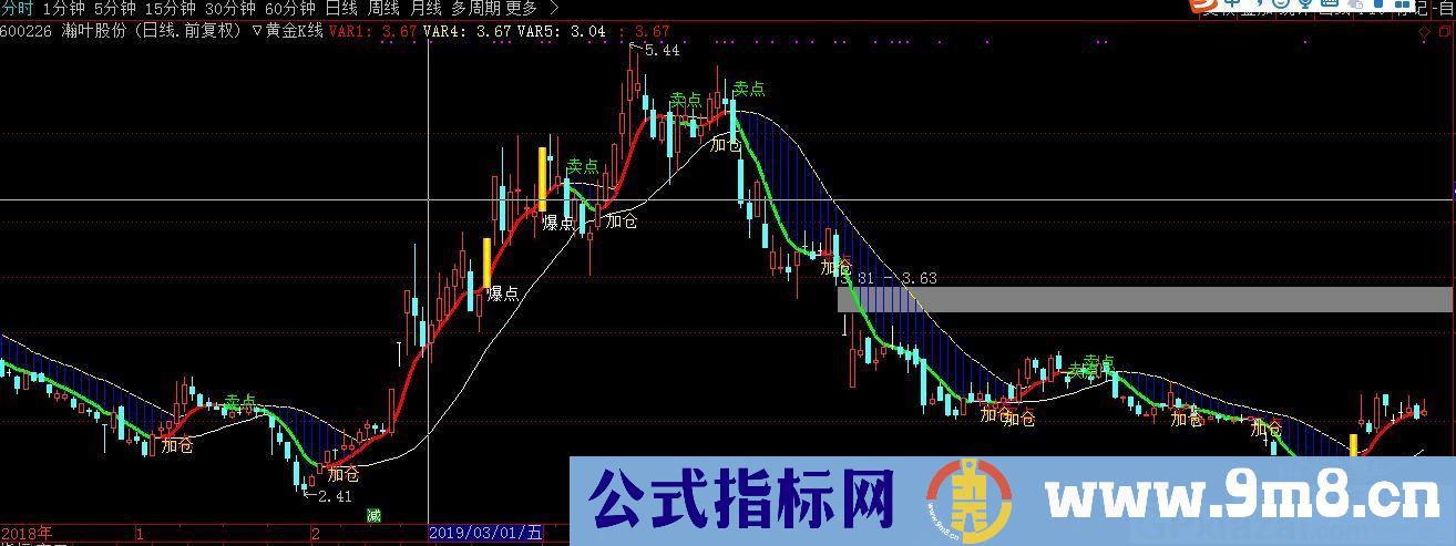 黄金K线 结合黑鹰猎庄指标 通达信主图指标 九毛八公式指标网 无未来 有用法说明