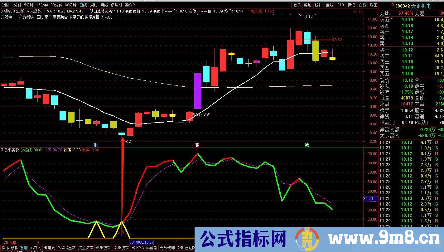 淘到一个指标——极限买卖 通达信副图指标 贴图 加密