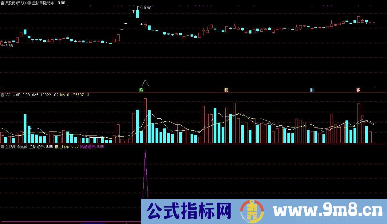 金钻绝杀主图 金钻绝杀底部 通达信主图/副图/选股指标 九毛八公式指标网