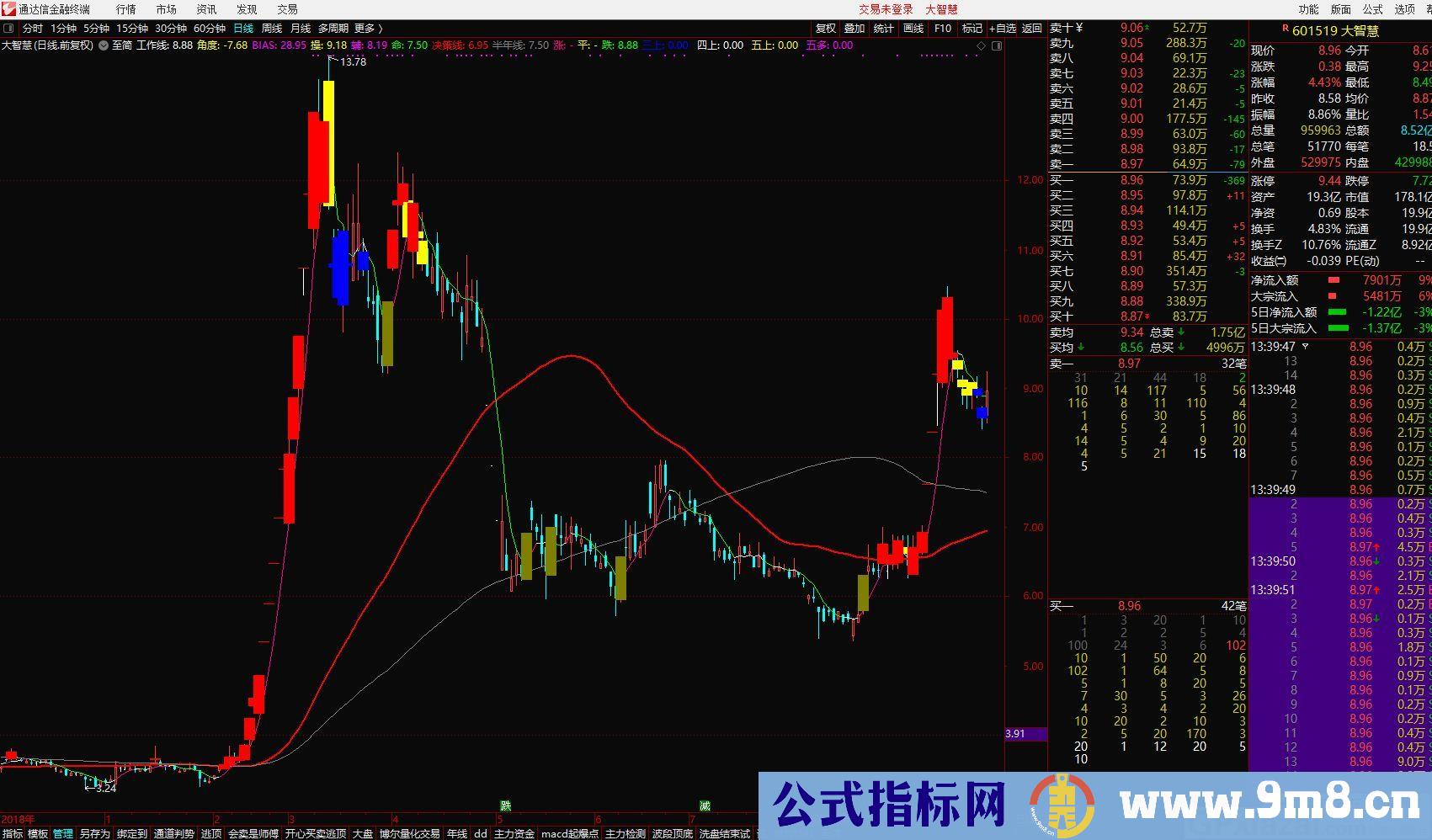 红多黄空主图指标 通达信主图指标 九毛八公式指标网