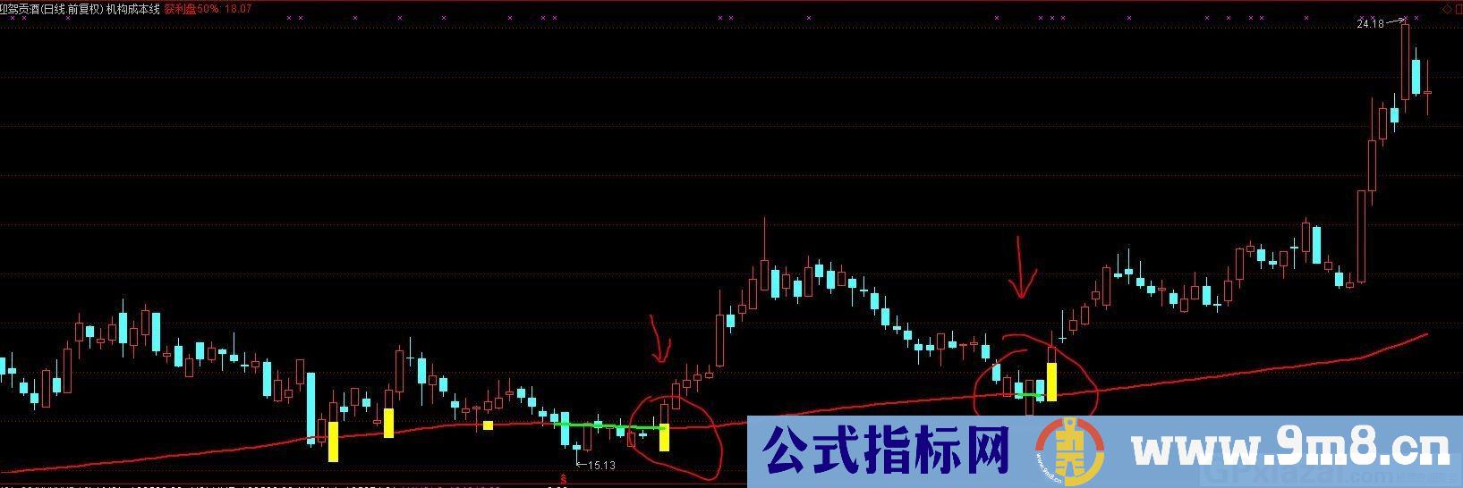 看清主力成本 只做强势股 通达信主图指标 九毛八公式指标网