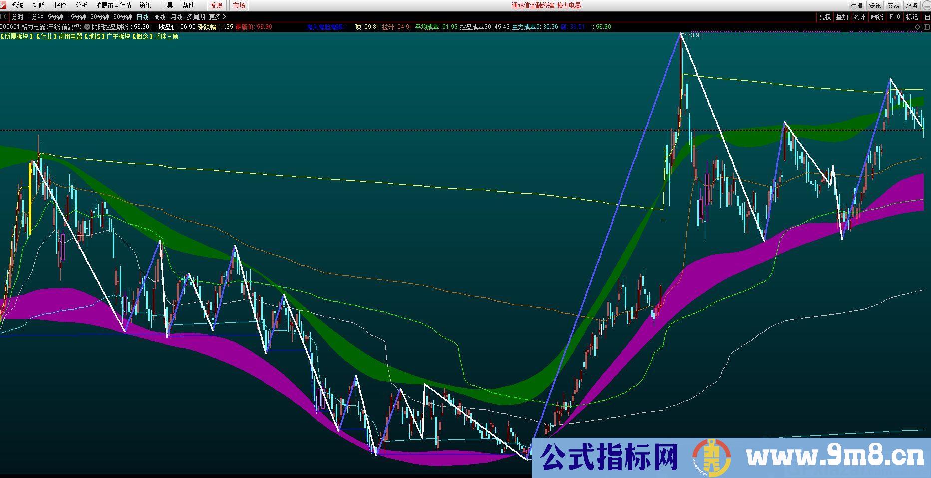 阴阳控盘划线 通达信主图指标 九毛八公式指标网 有未来