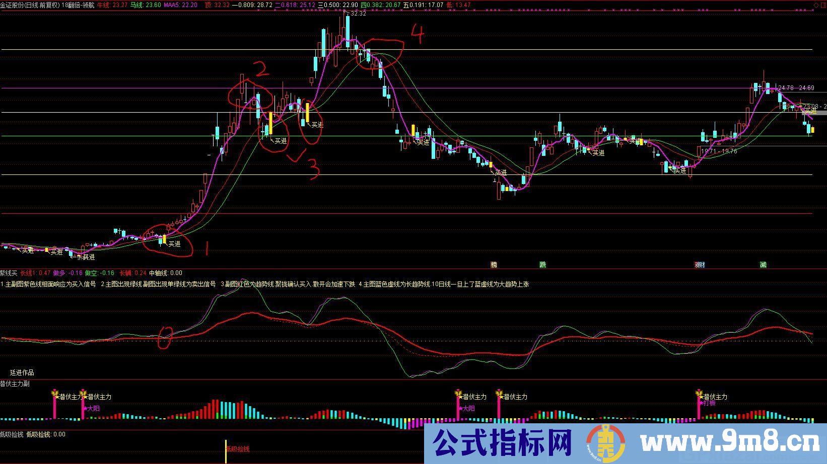 18翻倍 领航 通达信主图指标 九毛八公式指标网