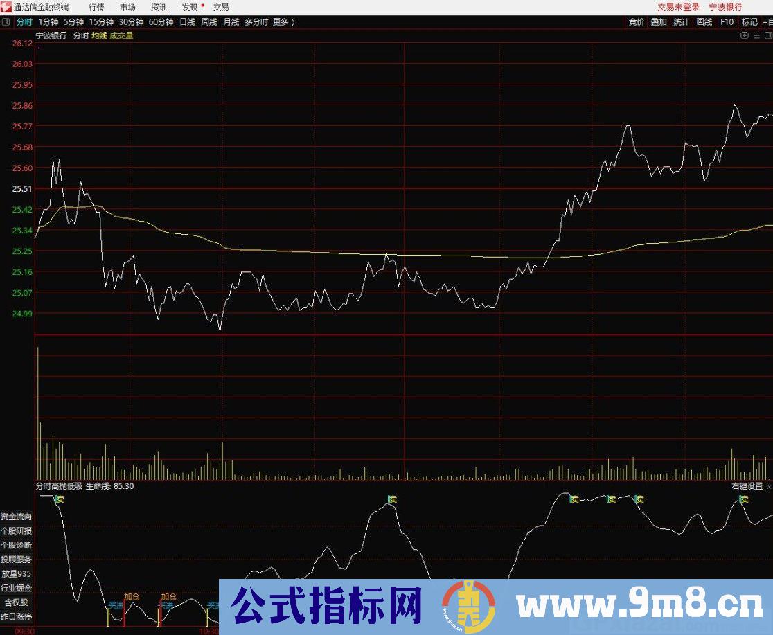 分时高抛低吸 通达信分时副图指标 九毛八公式指标网