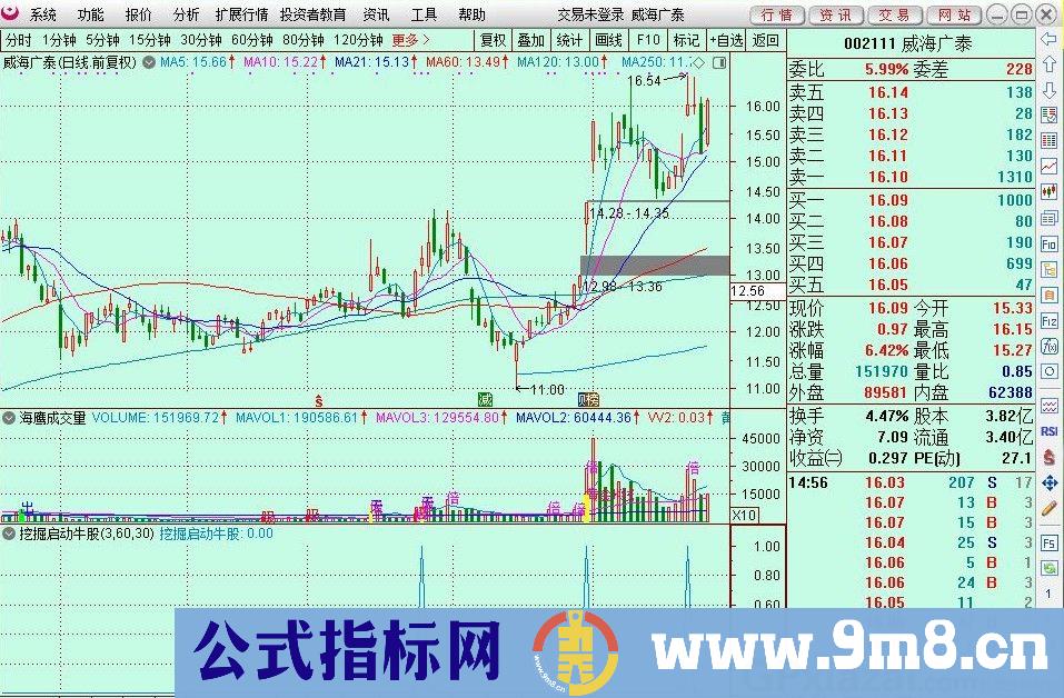 挖掘启动牛股 通达信副图/选股指标 九毛八公式指标网 加密 无未来函数