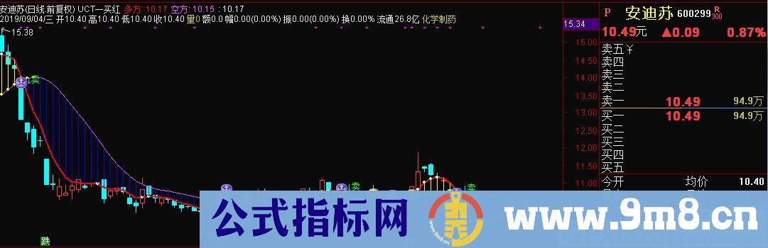 UCT——买红 多方空方 通达信主图指标 九毛八公式指标网