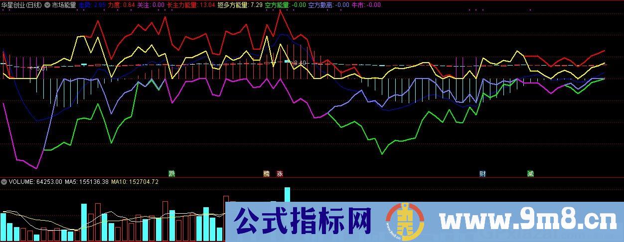 市场能量 通达信主图指标 九毛八公式指标网