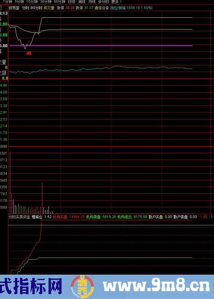 分时资金监控 通达信分时副图指标 九毛八公式指标网