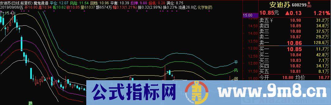 魔鬼通道 通达信主图指标 九毛八公式指标网