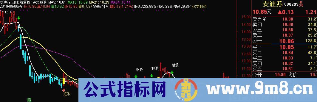 进攻撤退 通达信主图指标 九毛八公式指标网