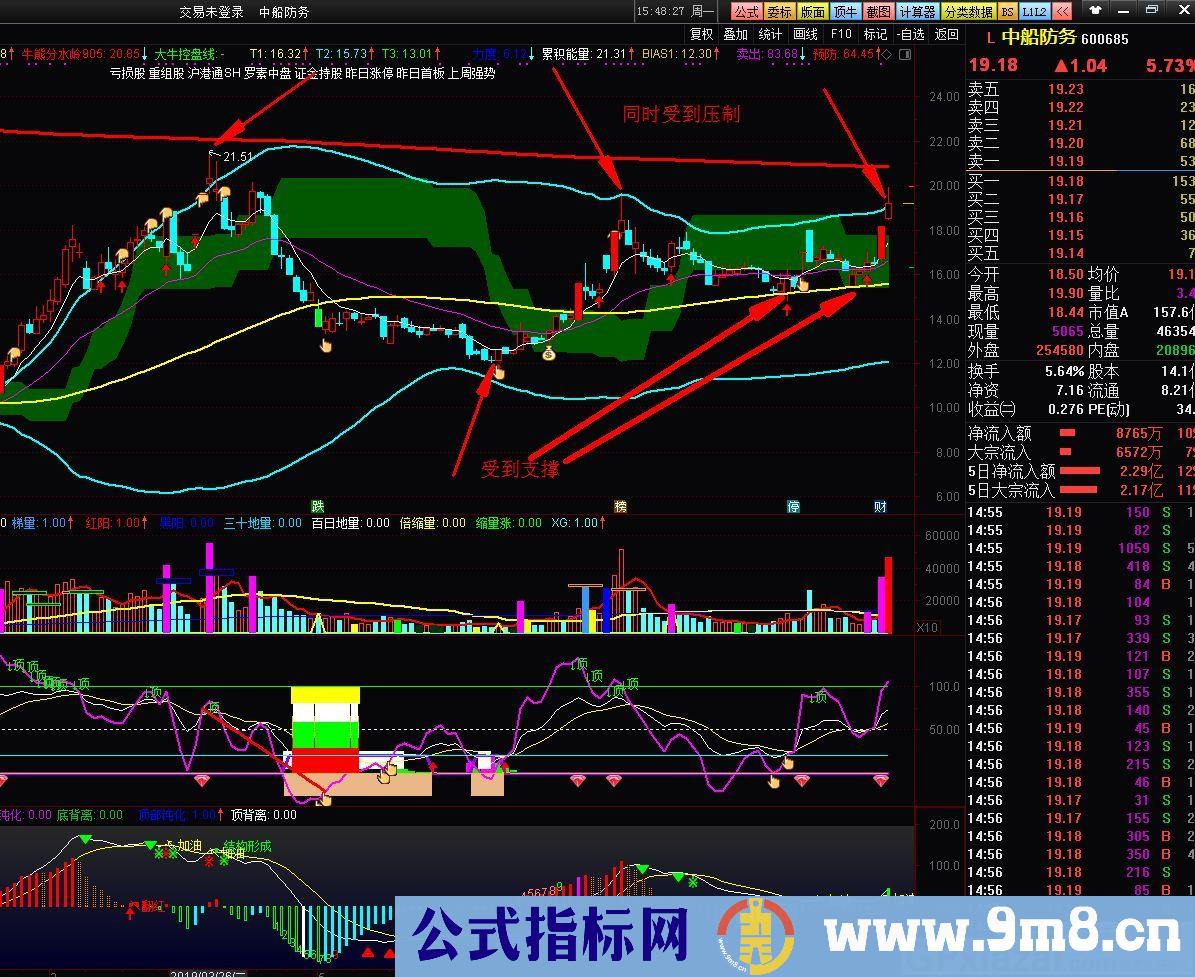 擒牛看盘神器 通达信主图/副图指标 贴图 看趋势擒牛不再是梦