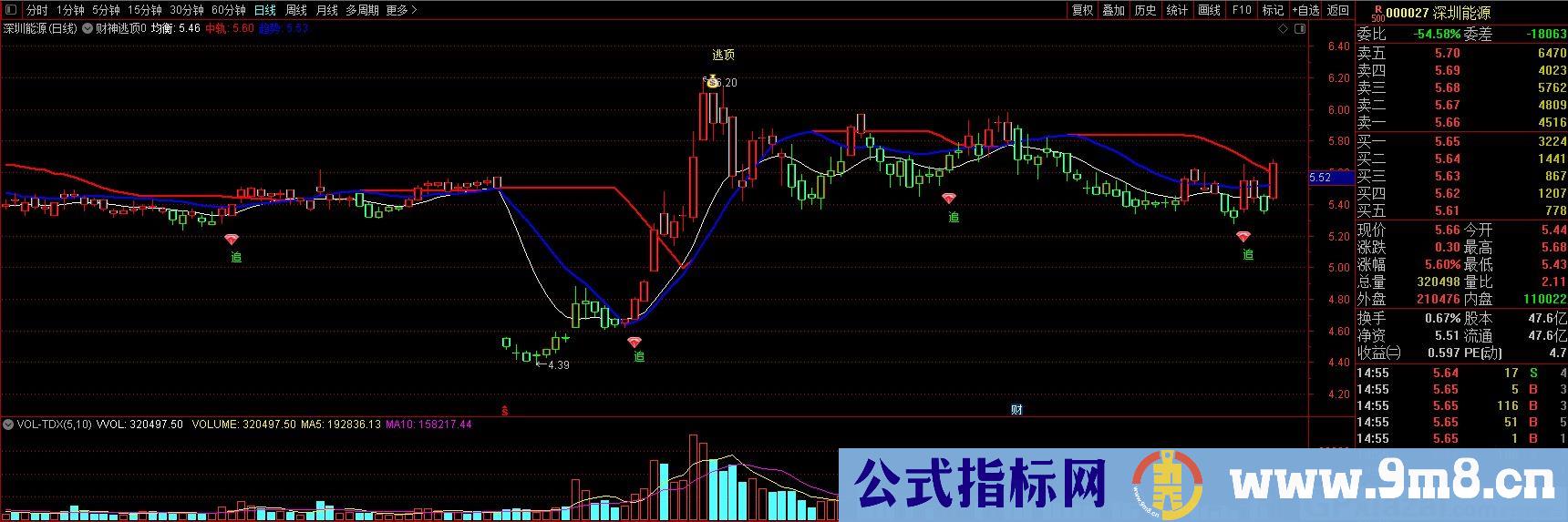 财神逃顶 预测高点 通达信主图指标 九毛八公式指标网