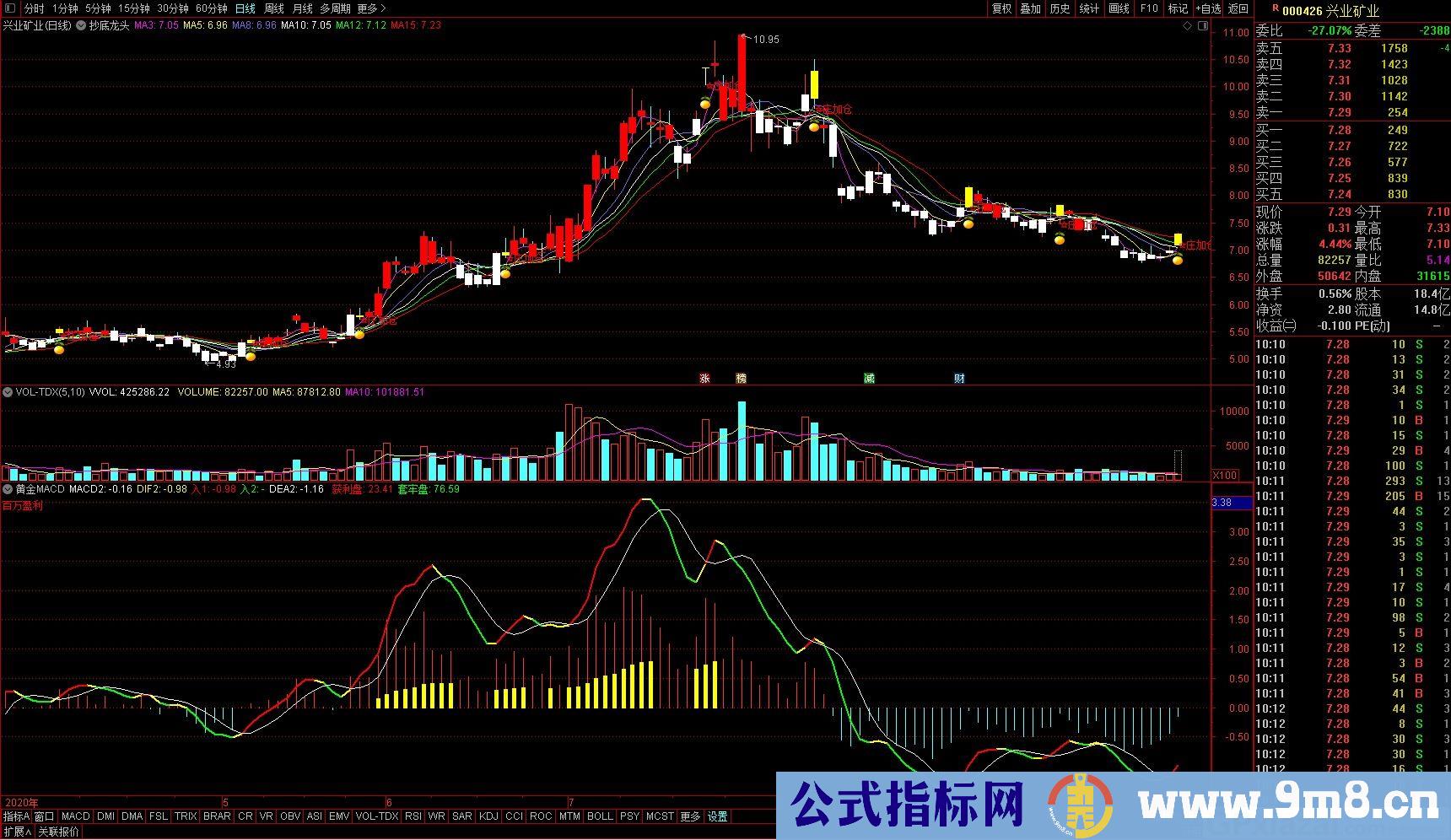 抄底龙头 通达信主图指标 九毛八公式指标网