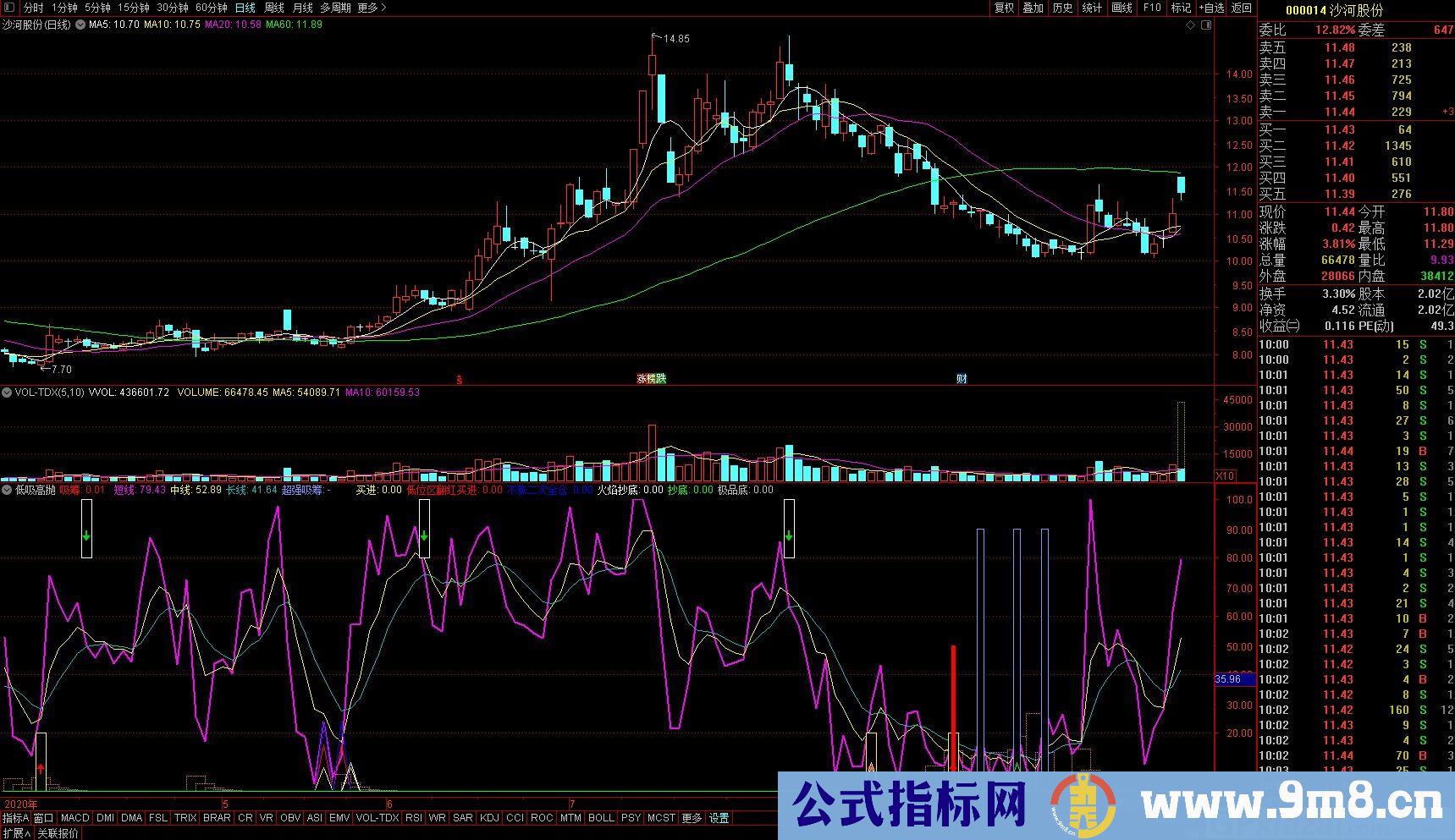 黄金通道 有做多做空信号 通达信主图指标 九毛八公式指标网