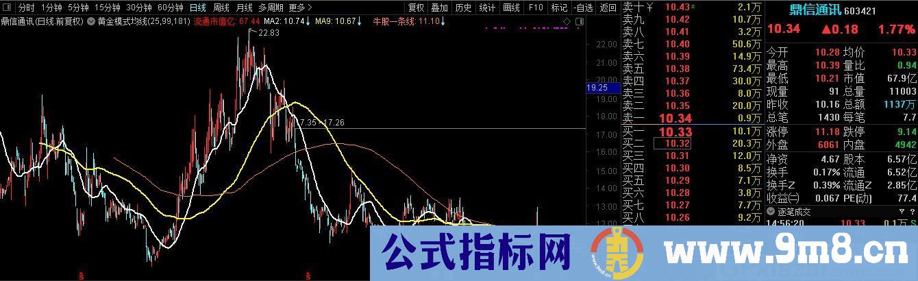 黄金模式均线 通达信主图指标 九毛八公式指标网