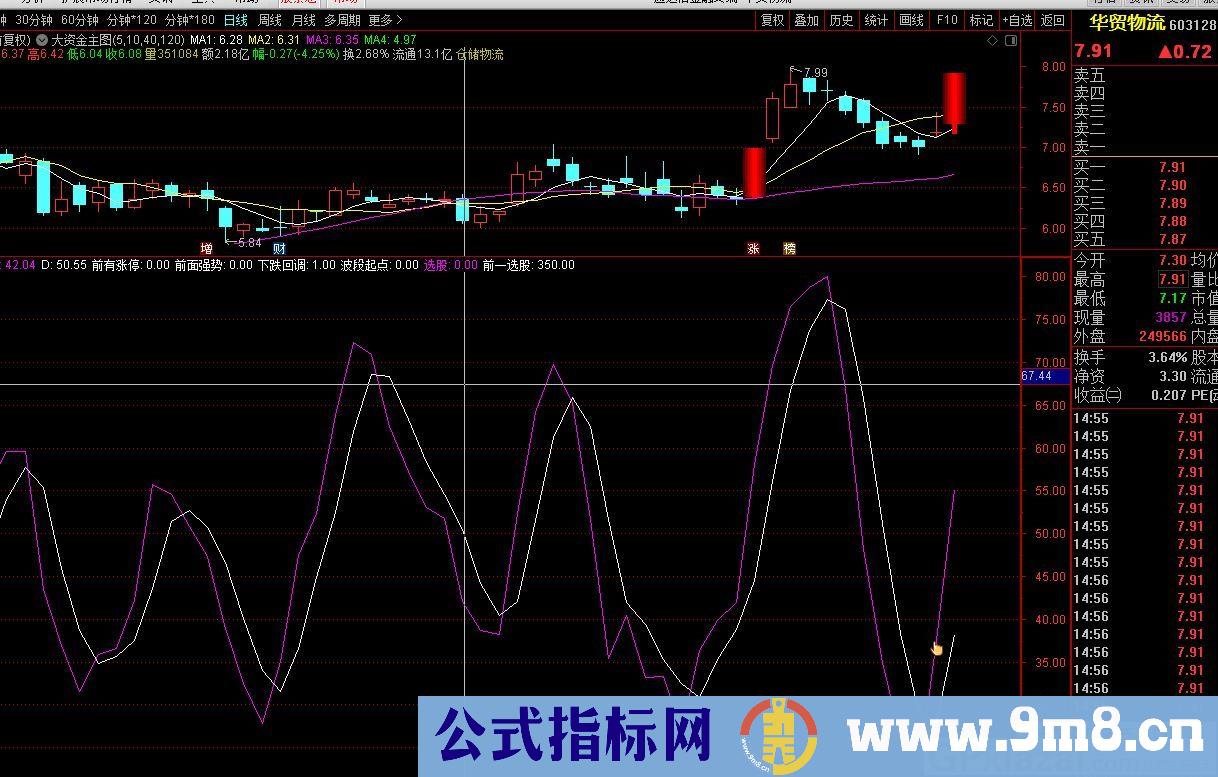 一个不错的自用指标 强势股回调 通达信副图指标 贴图 加密 无未来