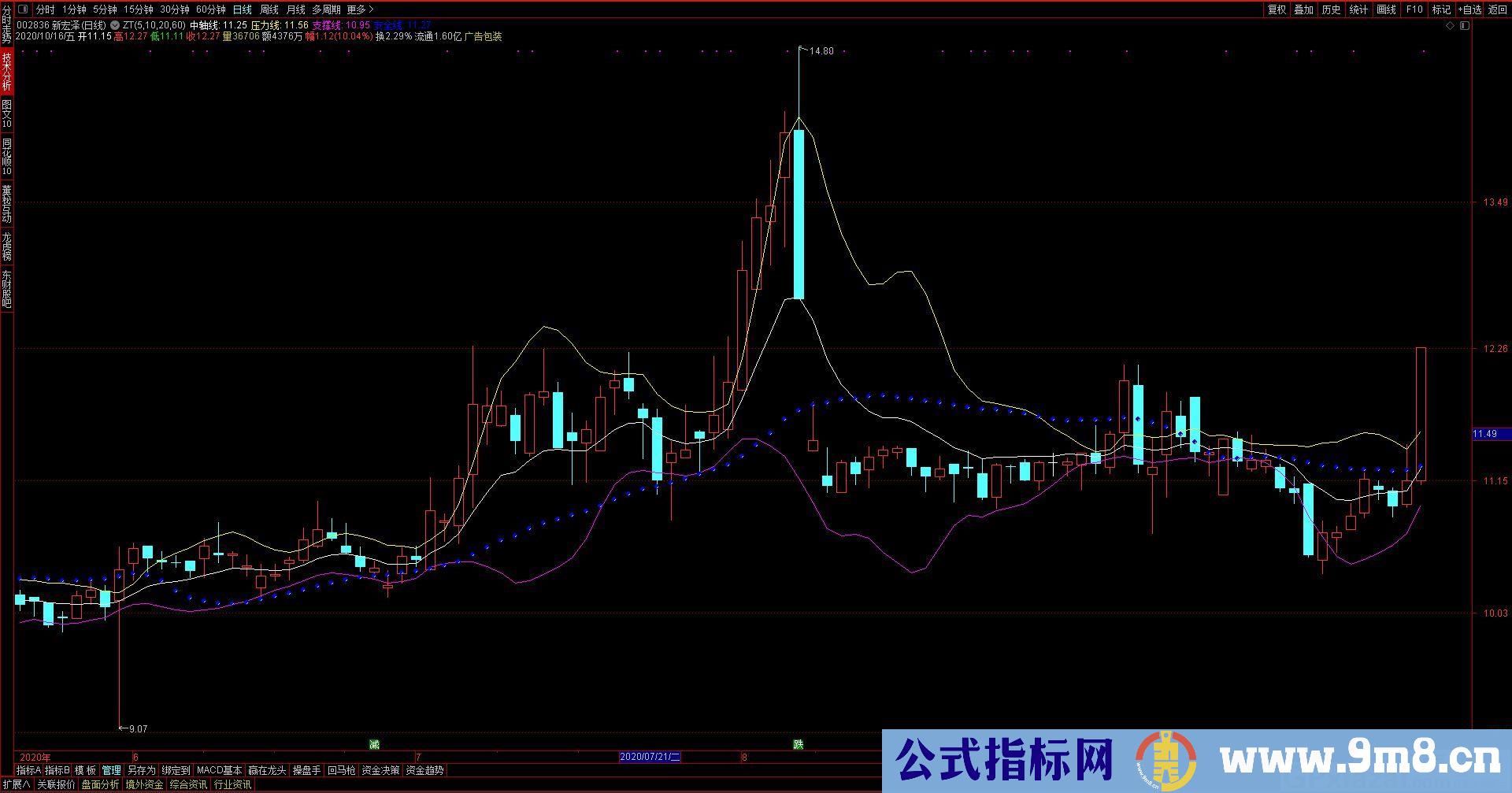 布林四线 由布林线和BBI组合 通达信主图指标 九毛八公式指标网 指标用法