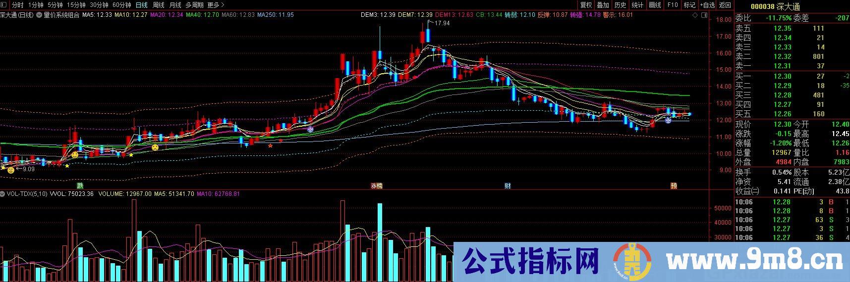 量价系统组合 判读最佳的买入点 通达信主图指标 九毛八公式指标网