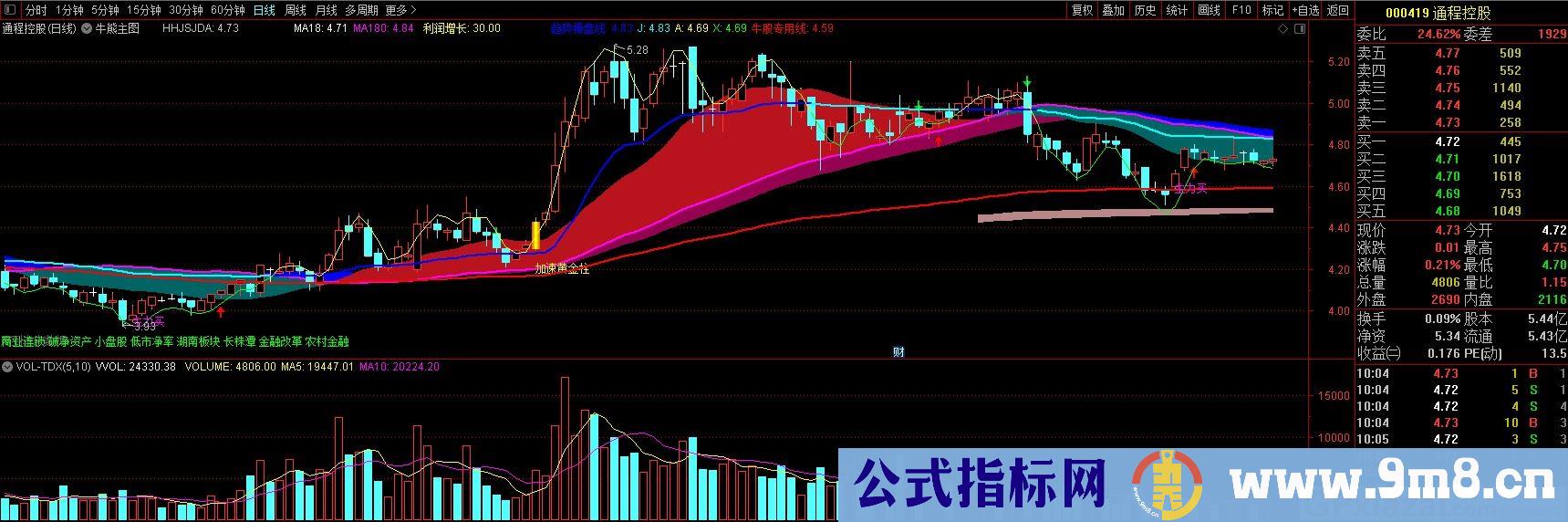 牛熊主图 加速黄金柱建仓期 通达信主图指标 九毛八公式指标网