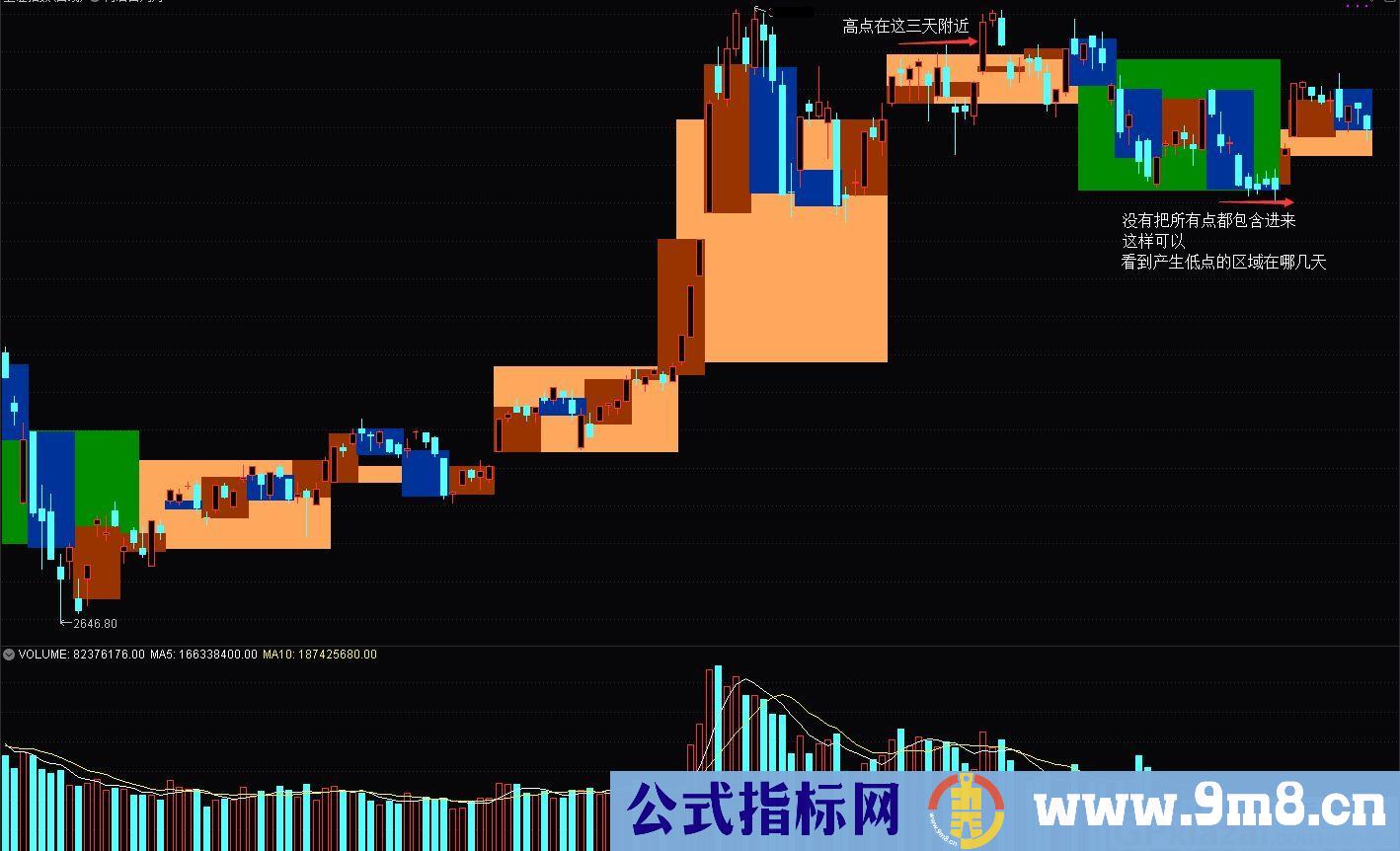 简洁日周月 通达信主图指标 九毛八公式指标网