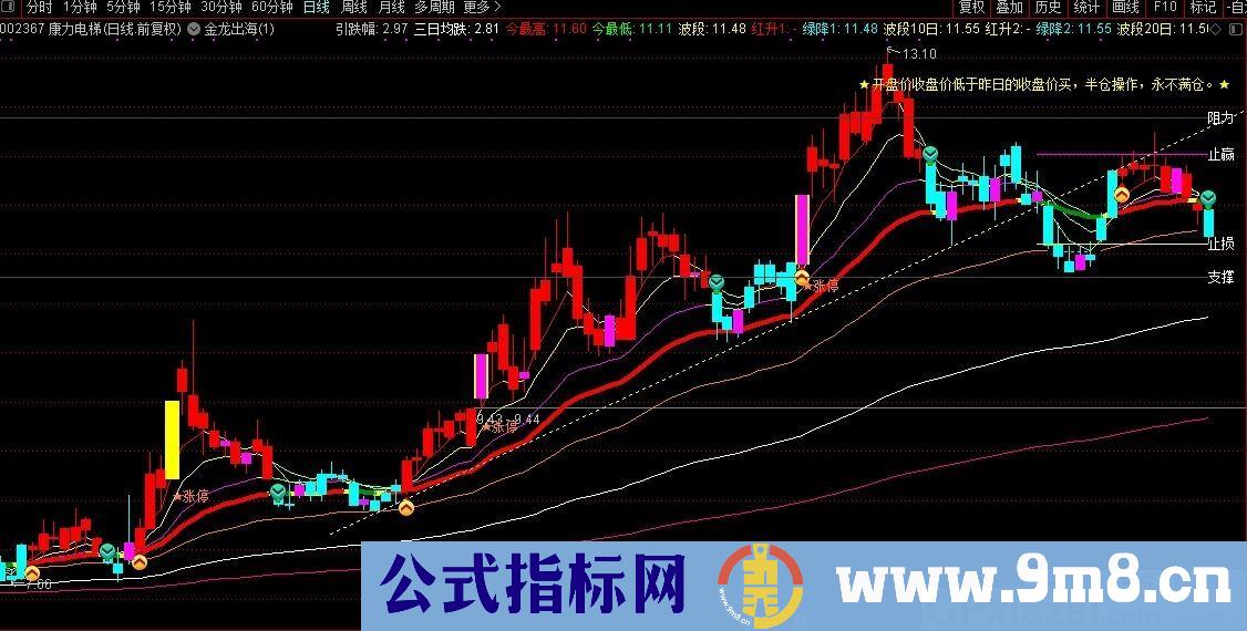 金龙出海 一套主图使用的操盘系统 通达信主图指标 九毛八公式指标网