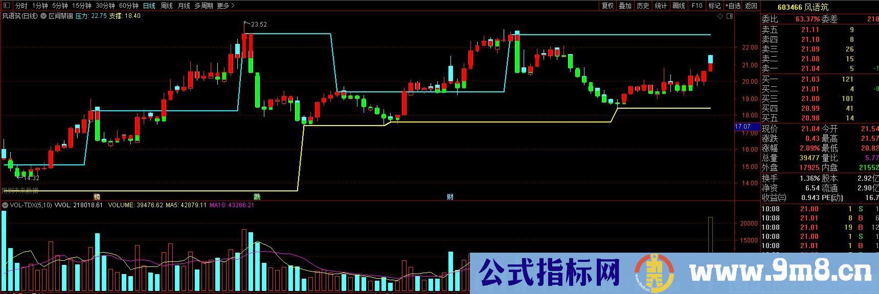 区间禁锢 通达信主图指标 九毛八公式指标网