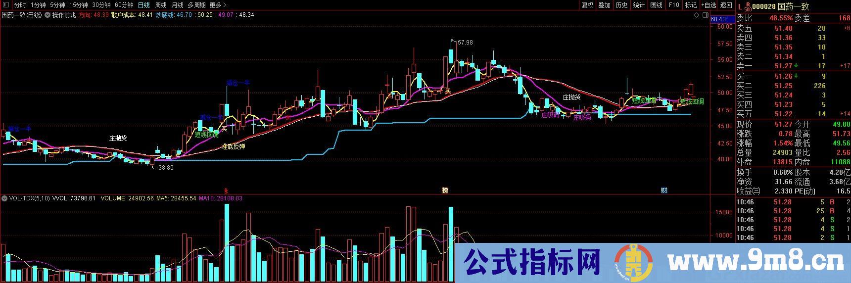 操作前兆 操盘主图 通达信主图指标 九毛八公式指标网