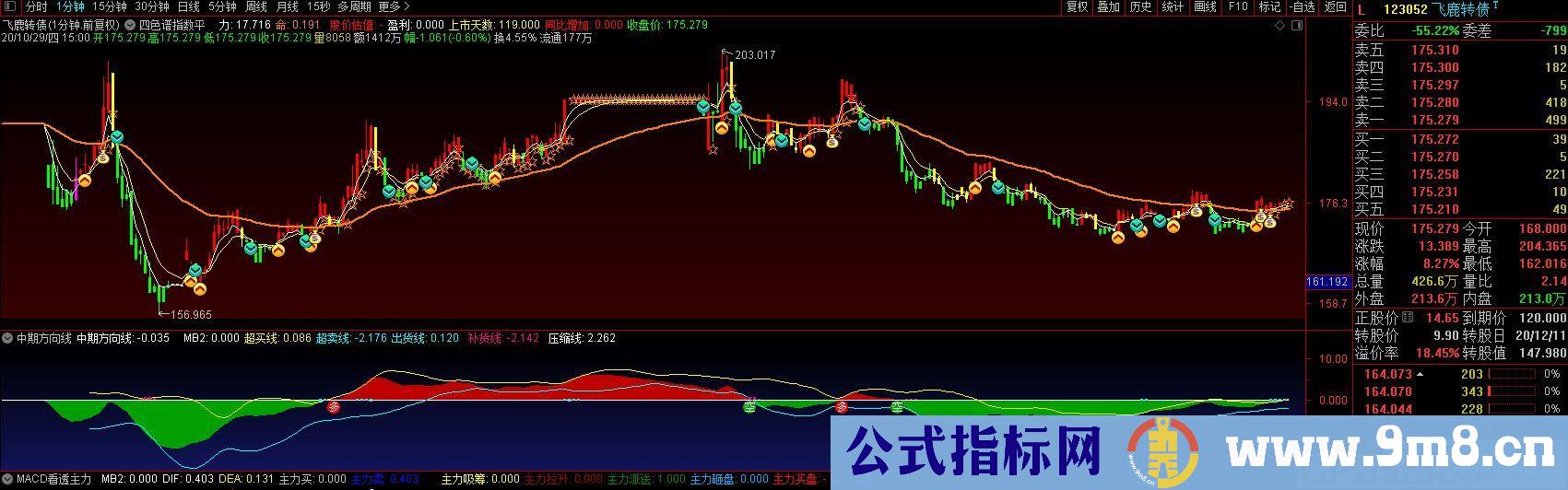 四色谱指数平 黄色来判断趋势 通达信主图指标 九毛八公式指标网