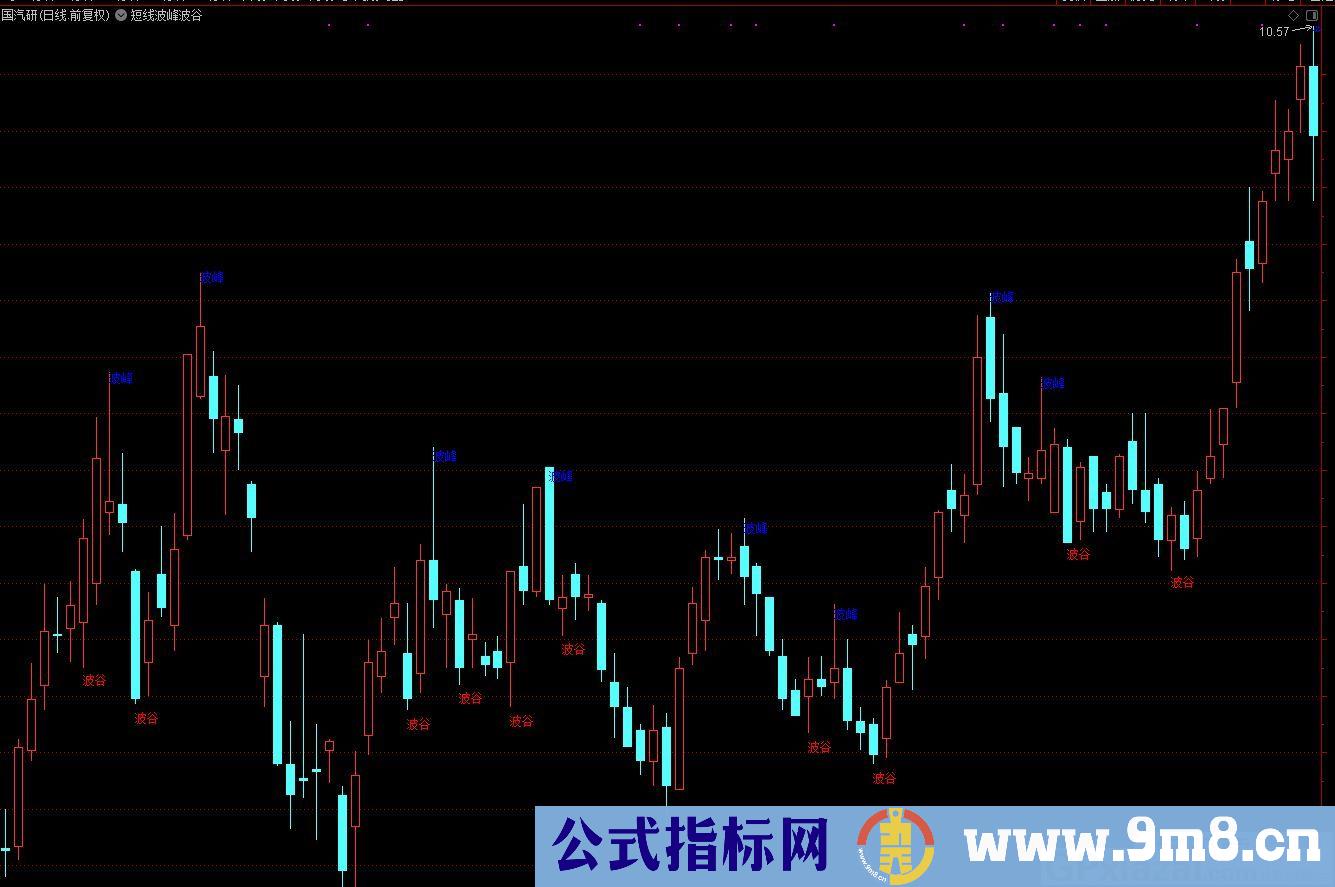 短线波峰波谷 通达信主图指标 九毛八公式指标网 有未来