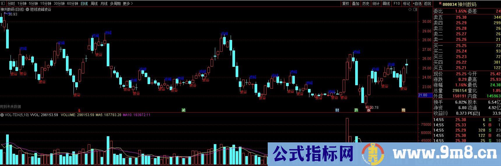 短线波峰波谷主图 通达信主图指标 九毛八公式指标网