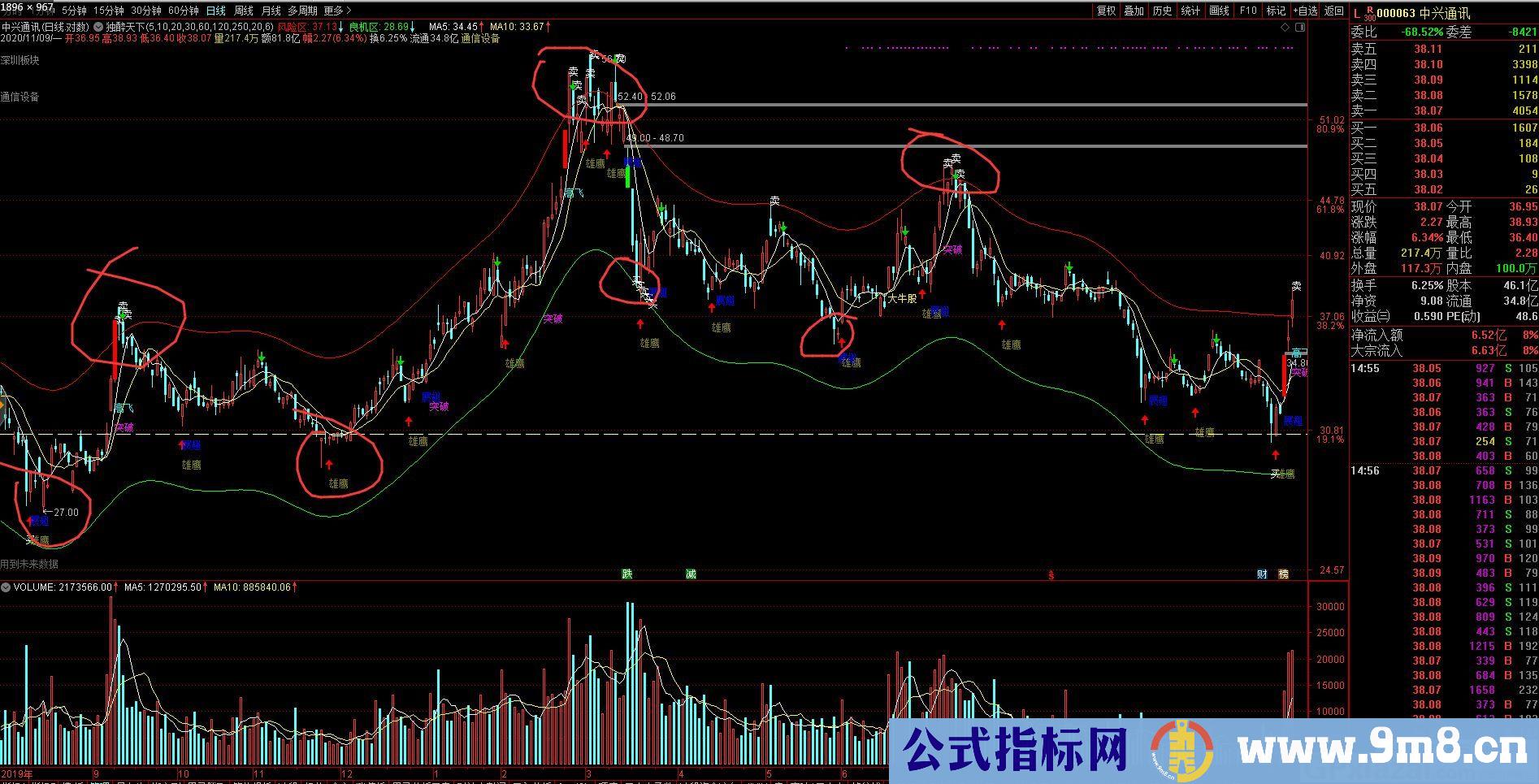 独醉天下 一个主图通道指标 胜过90%的指标 通达信主图指标 贴图