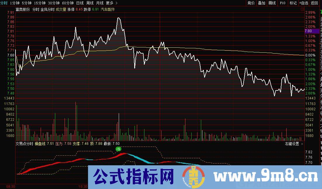 交易点 分时副图 通达信副图指标 九毛八公式指标网