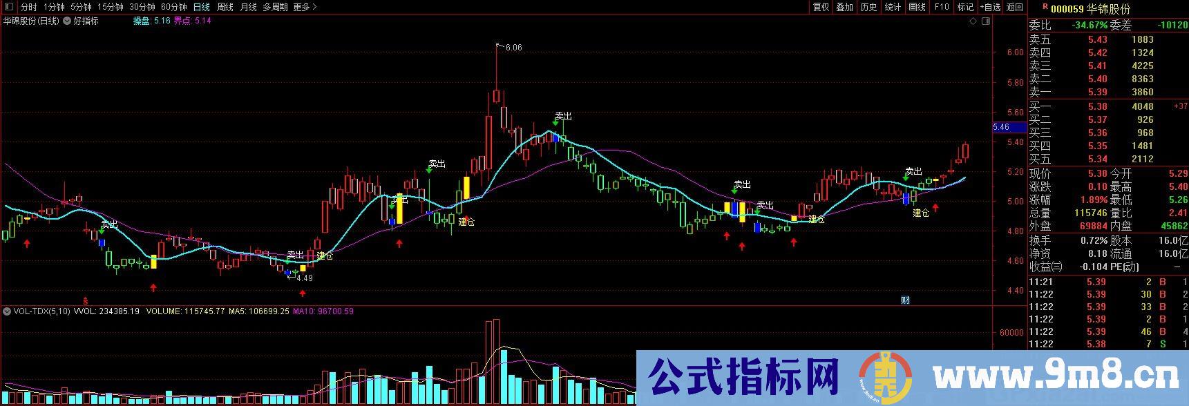 一个好指标 通达信主图指标 九毛八公式指标网