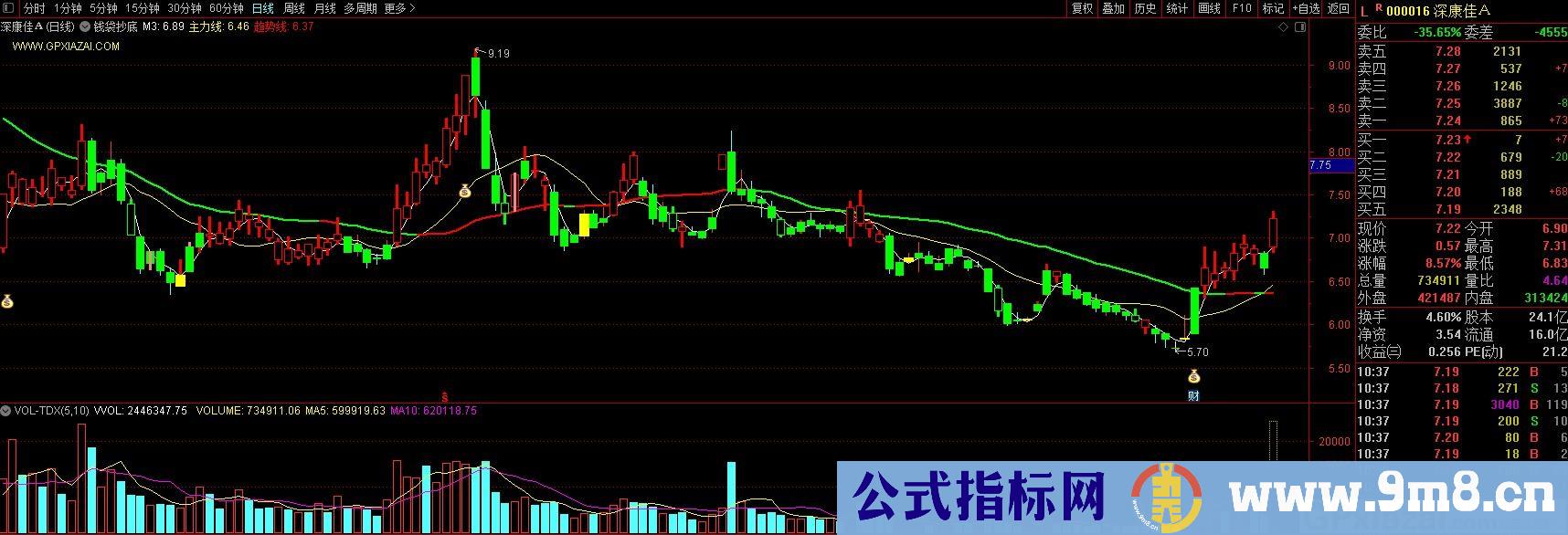 钱袋抄底 抄底类指标 通达信主图指标 九毛八公式指标网