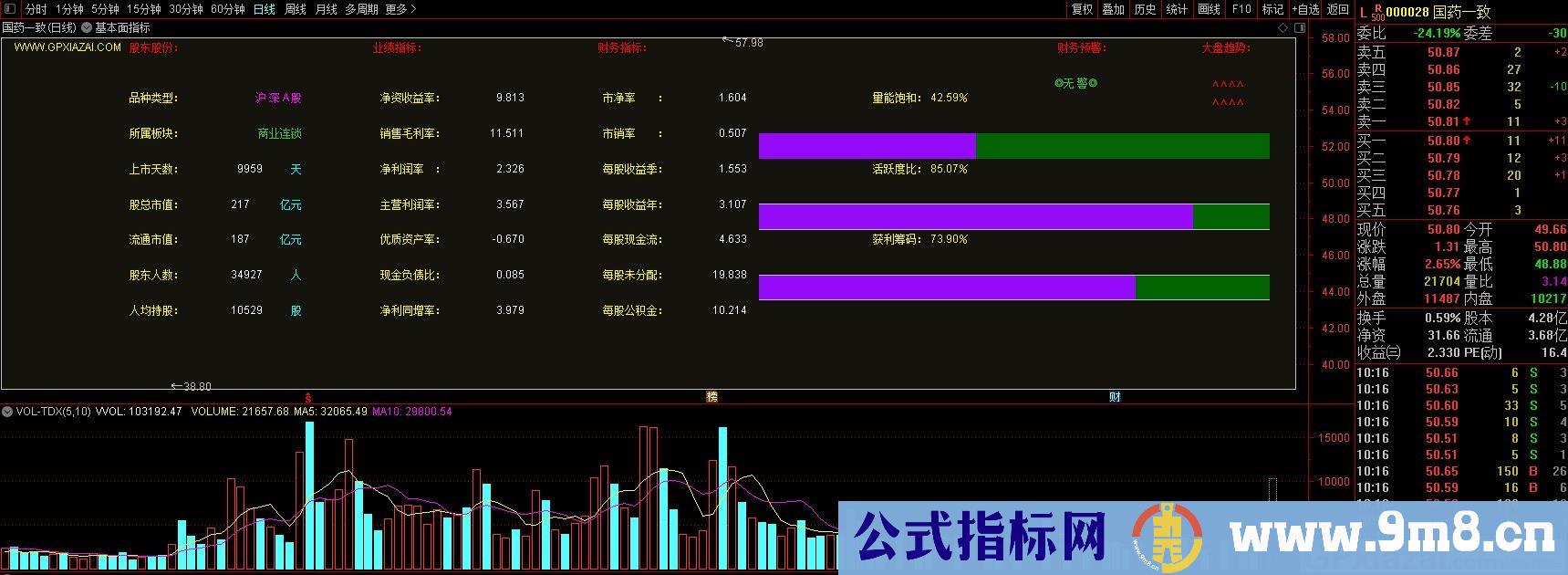 基本面指标 通达信主图指标 九毛八公式指标网