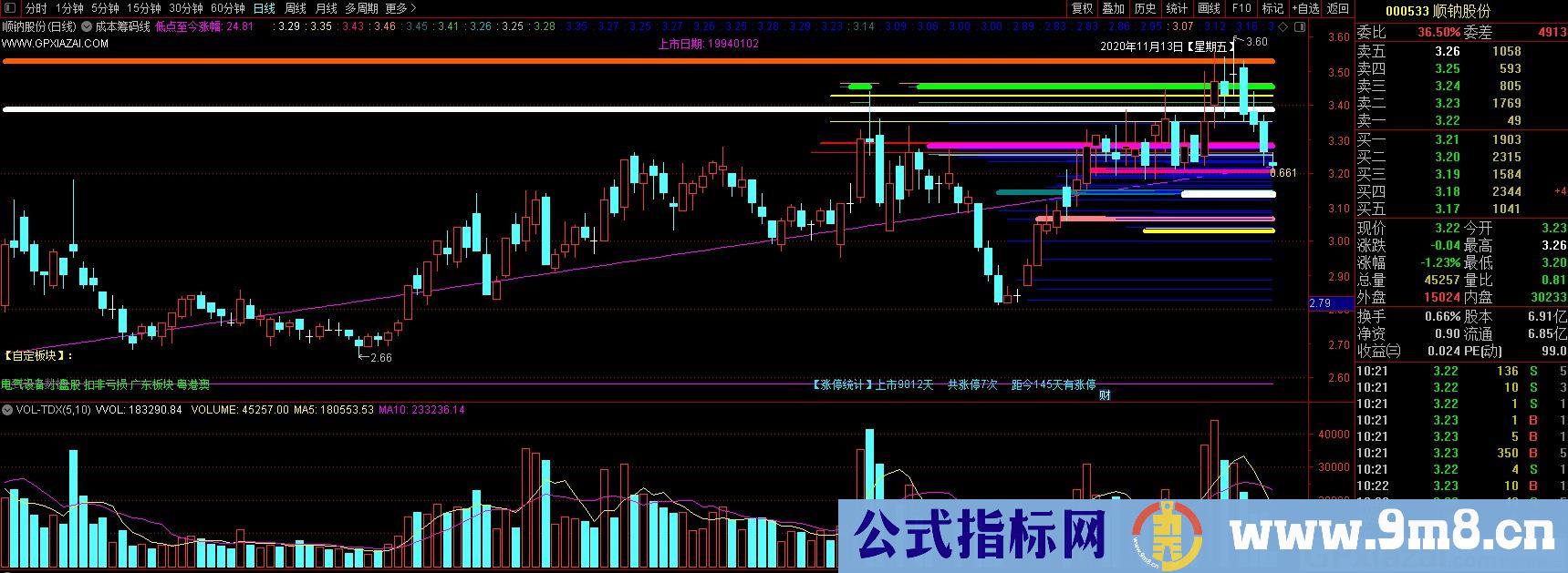 成本筹码线 通达信主图指标 九毛八公式指标网