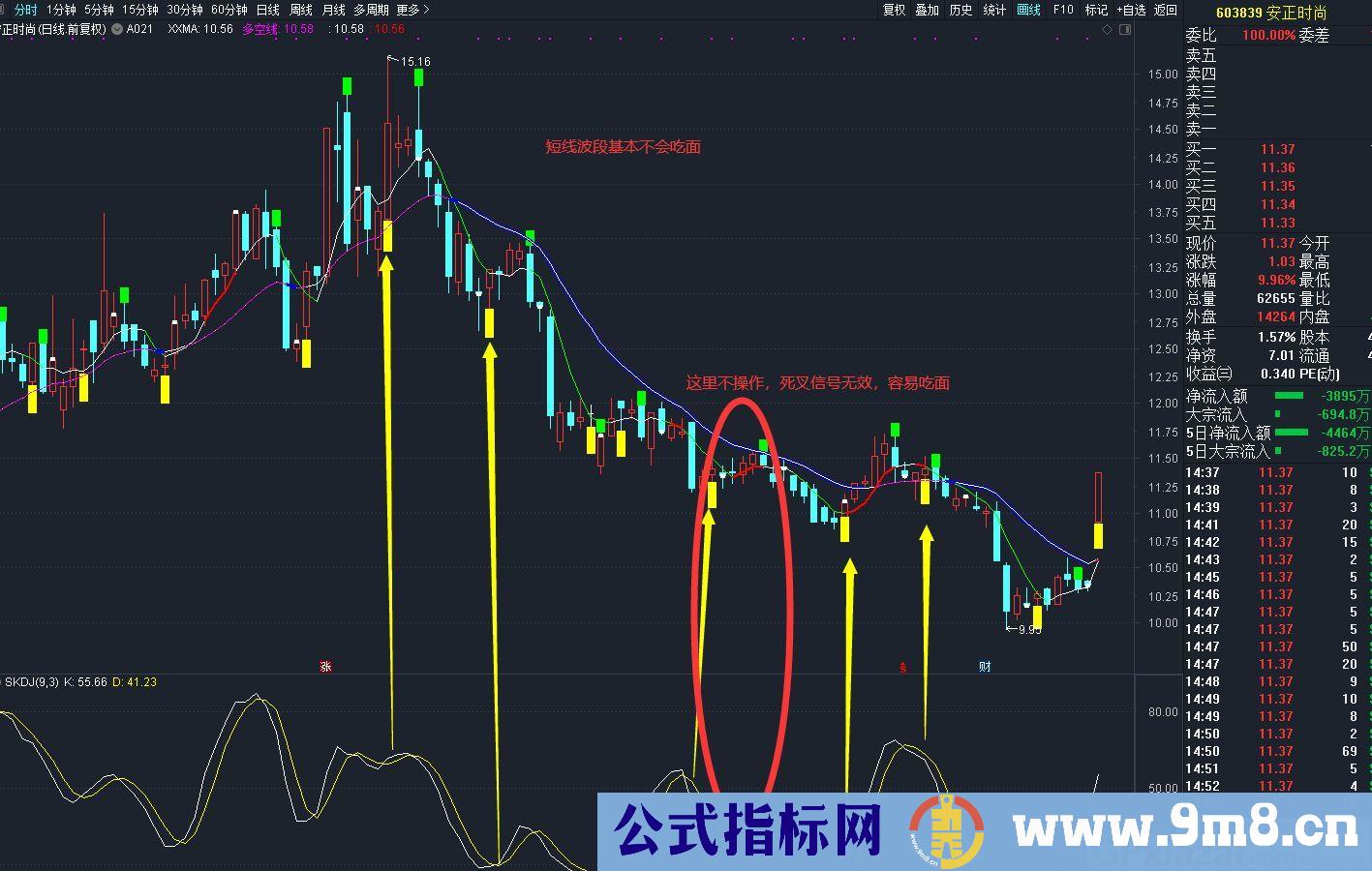 短线波段买卖A021指标 适合短线操作的指标 通达信主图指标 九毛八公式指标网