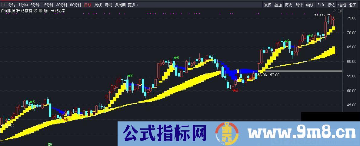 短中长线彩带指标 通达信主图指标 九毛八公式指标网