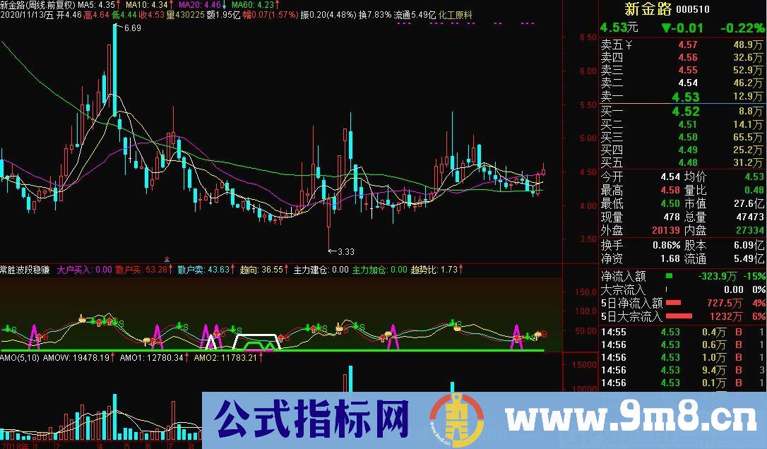 常胜波段稳赚 通达信副图指标 九毛八公式指标网 指标介绍