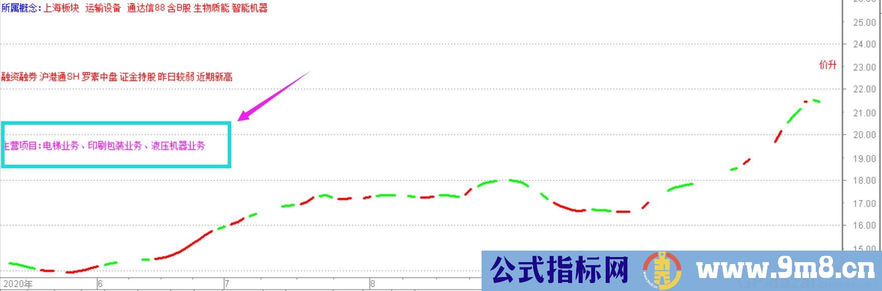 主营项目主图显示 通达信主图叠加指标 九毛八公式指标网 已包含截止20201117数据