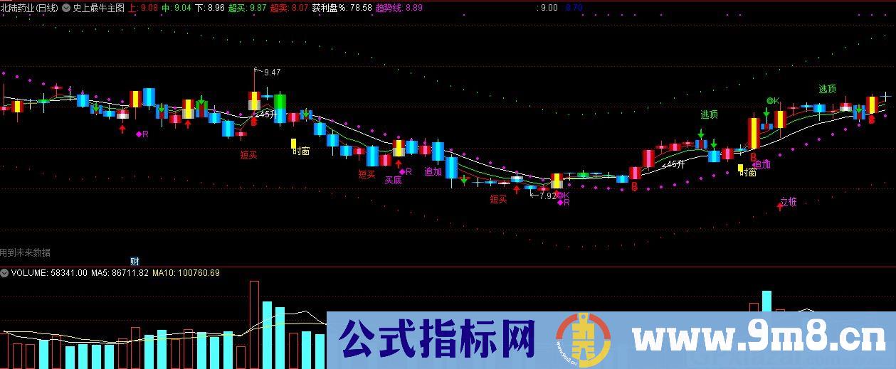 史上最牛主图指标 通达信主图指标 九毛八公式指标网