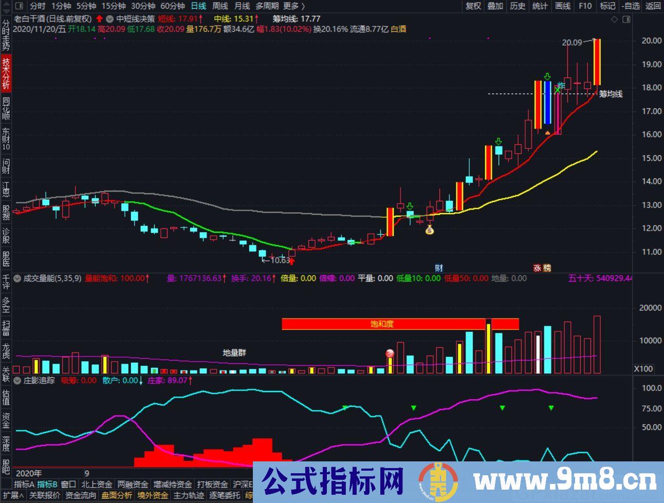 拿得住牛股的中短线决策+涨跌停炸撬板标识指标 通达信主图/选股指标 九毛八公式指标网