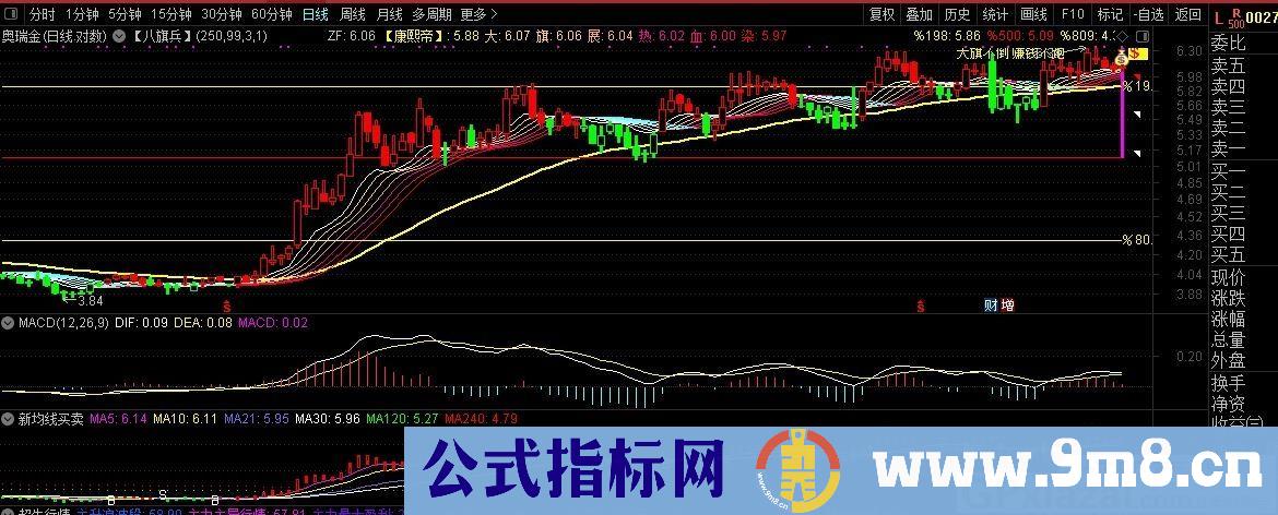 八旗兵 大旗不倒 赚钱不饱 通达信主图指标 九毛八公式指标网