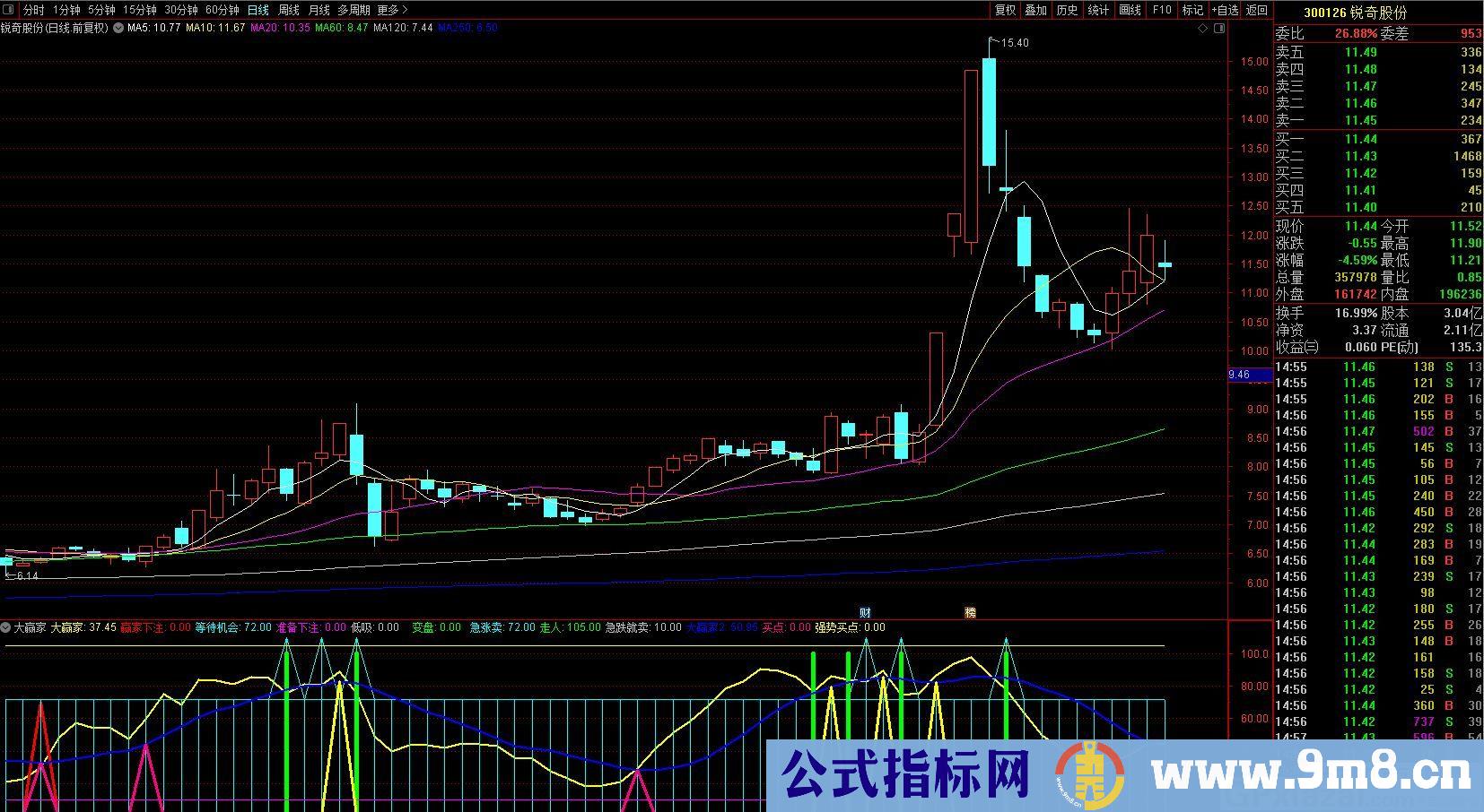 大赢家 涵盖多种买点 通达信副图/选股指标 九毛八公式指标网 用法