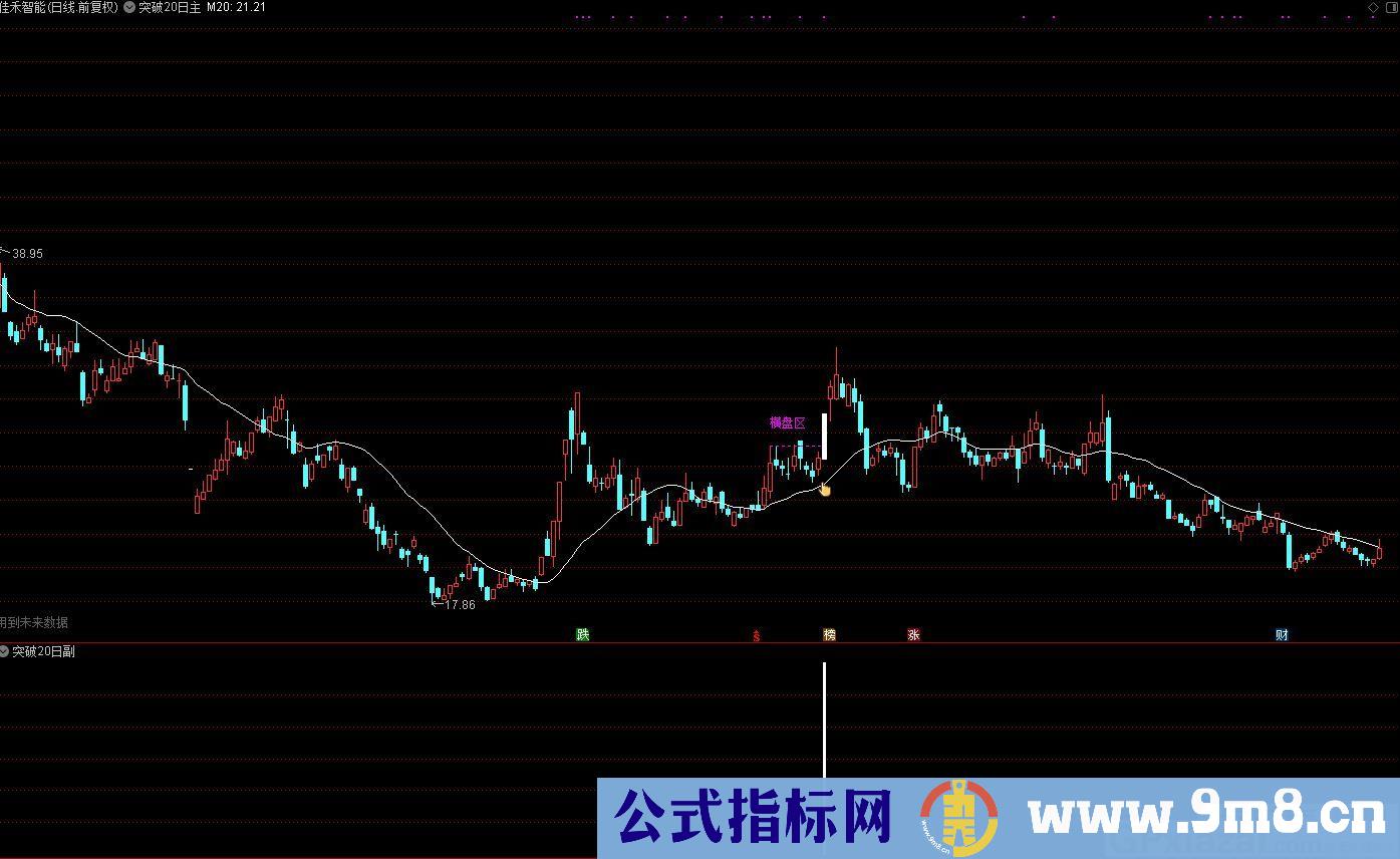 突破20日指标 放量后盘整再拉升 通达信主图/副图/选股指标 九毛八公式指标网 指标用法